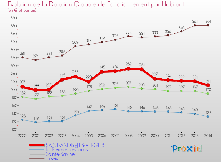 Evolution et montant de la dotation globale de fonctionnement par Habitant pour SAINT-ANDRé-LES-VERGERS et les communes proches de 2000 à 2014. Comparaison des dotations globales de fonctionnement par habitant pour SAINT-ANDRé-LES-VERGERS et les communes voisines de 2000 à 2014.