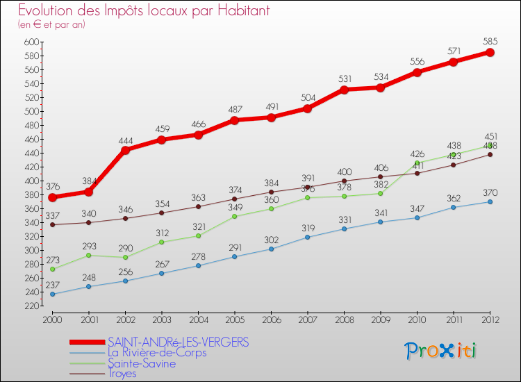 Evolution et montant des impôts locaux par Habitant pour SAINT-ANDRé-LES-VERGERS et les communes proches Comparaison des impôts locaux par habitant pour SAINT-ANDRé-LES-VERGERS et les communes voisines