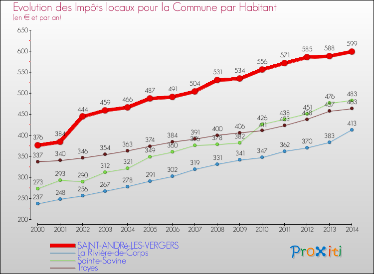 Evolution et montant des impôts locaux par Habitant pour SAINT-ANDRé-LES-VERGERS et les communes proches de 2000 à 2014 Comparaison des impôts locaux par habitant pour SAINT-ANDRé-LES-VERGERS et les communes voisines de 2000 à 2014