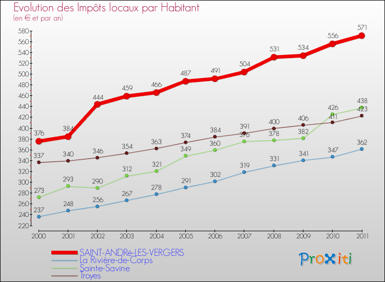 Evolution et montant des impôts locaux par Habitant pour SAINT-ANDRé-LES-VERGERS et les communes proches Comparaison des impôts locaux par habitant pour SAINT-ANDRé-LES-VERGERS et les communes voisines