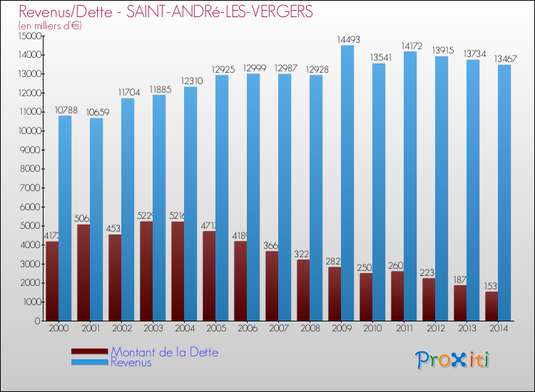 Evolution comparée de la dette et des revenus pour la commune de SAINT-ANDRé-LES-VERGERS de 2000 à 2014 Comparaison de la dette et des revenus pour SAINT-ANDRé-LES-VERGERS de 2000 à 2014