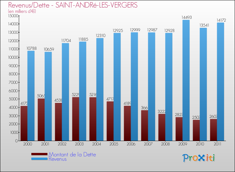 Evolution comparée de la dette et des revenus pour la commune de SAINT-ANDRé-LES-VERGERS de 2000 à 2011 Comparaison de la dette et des revenus pour SAINT-ANDRé-LES-VERGERS de 2000 à 2011