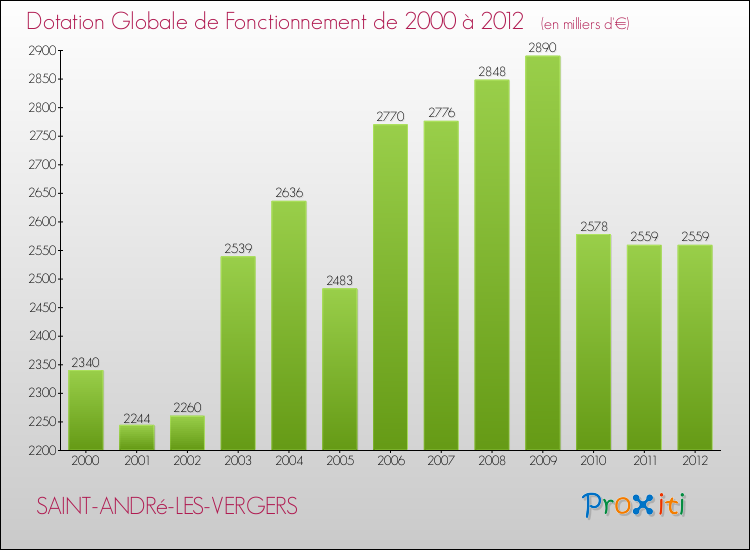Evolution du montant de la Dotation Globale de Fonctionnement pour la commune de SAINT-ANDRé-LES-VERGERS de 2000 à 2012 Evolution du montant de la Dotation Globale de Fonctionnement pour SAINT-ANDRé-LES-VERGERS de 2000 à 2012