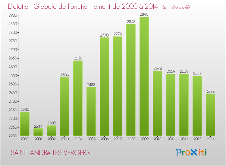Evolution du montant de la Dotation Globale de Fonctionnement pour la commune de SAINT-ANDRé-LES-VERGERS de 2000 à 2014 Evolution du montant de la Dotation Globale de Fonctionnement pour SAINT-ANDRé-LES-VERGERS de 2000 à 2014