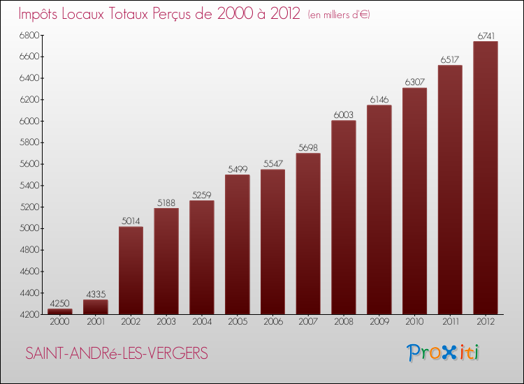 Evolution des Impôts Locaux pour la commune de SAINT-ANDRé-LES-VERGERS de 2000 à 2012 Evolution des Impôts Locaux pour SAINT-ANDRé-LES-VERGERS de 2000 à 2012