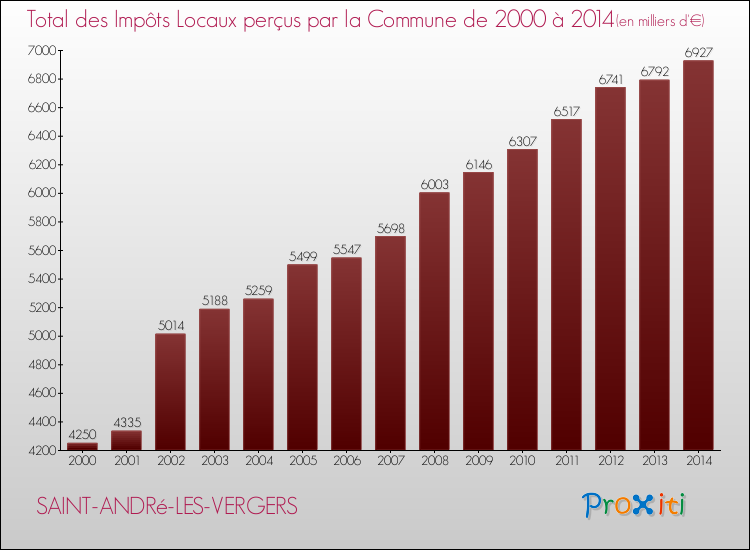 Evolution des Impôts Locaux pour la commune de SAINT-ANDRé-LES-VERGERS de 2000 à 2014 Evolution des Impôts Locaux pour SAINT-ANDRé-LES-VERGERS de 2000 à 2014