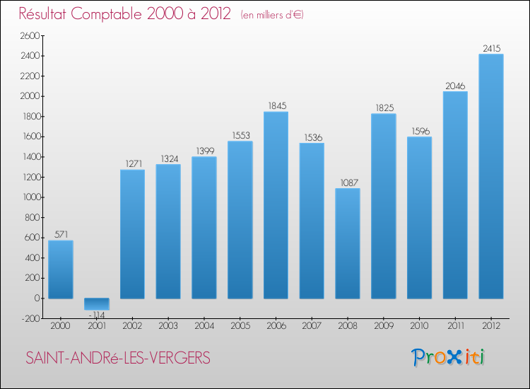 Evolution du résultat comptable pour la commune de SAINT-ANDRé-LES-VERGERS de 2000 à 2012 Evolution du résultat comptable pour SAINT-ANDRé-LES-VERGERS de 2000 à 2012
