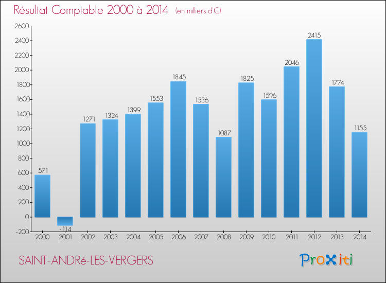 Evolution du résultat comptable pour la commune de SAINT-ANDRé-LES-VERGERS de 2000 à 2014 Evolution du résultat comptable pour SAINT-ANDRé-LES-VERGERS de 2000 à 2014