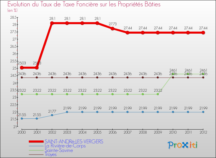 Evolution du taux de la taxe foncière sur le bati pour SAINT-ANDRé-LES-VERGERS et les communes proches de 2000 à 2012 Comparaison des taux de taxe foncière sur le bati pour SAINT-ANDRé-LES-VERGERS et les communes voisines de 2000 à 2012