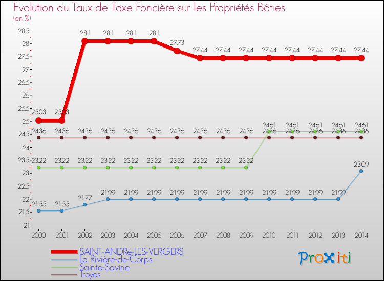 Evolution du taux de la taxe foncière sur le bati pour SAINT-ANDRé-LES-VERGERS et les communes proches de 2000 à 2014 Comparaison des taux de taxe foncière sur le bati pour SAINT-ANDRé-LES-VERGERS et les communes voisines de 2000 à 2014