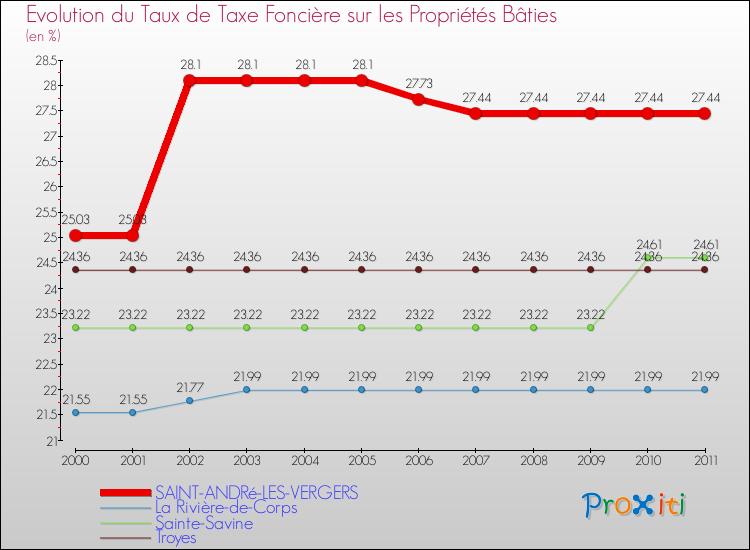 Evolution du taux de la taxe foncière sur le bati pour SAINT-ANDRé-LES-VERGERS et les communes proches Comparaison des taux de taxe foncière sur le bati pour SAINT-ANDRé-LES-VERGERS et les communes voisines