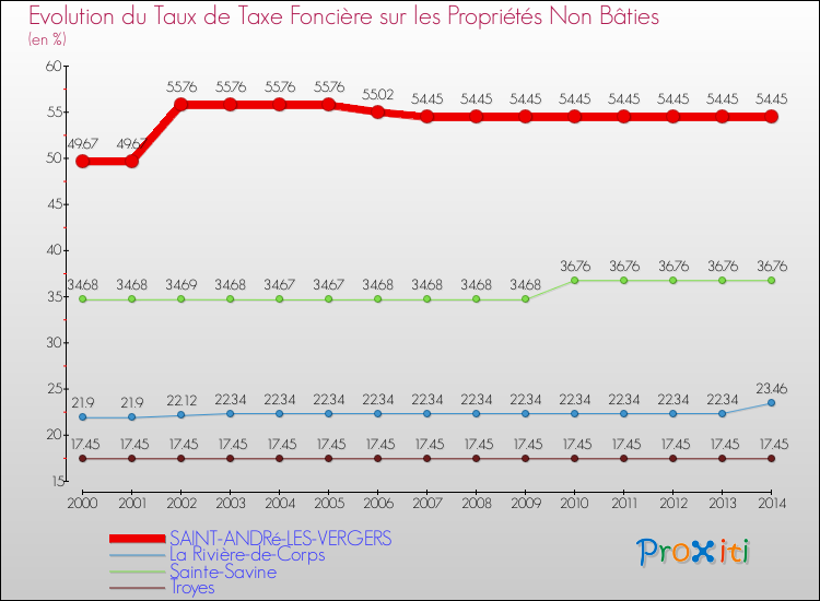 Evolution du taux de la taxe foncière sur les immeubles et terrains non batis pour SAINT-ANDRé-LES-VERGERS et les communes proches de 2000 à 2014 Comparaison des taux de la taxe foncière sur les immeubles et terrains non batis pour SAINT-ANDRé-LES-VERGERS et les communes voisines de 2000 à 2014