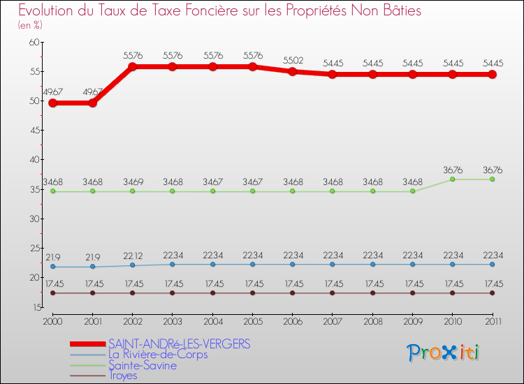 Evolution du taux de la taxe foncière sur les immeubles et terrains non batis pour SAINT-ANDRé-LES-VERGERS et les communes proches Comparaison des taux de la taxe foncière sur les immeubles et terrains non batis pour SAINT-ANDRé-LES-VERGERS et les communes voisines
