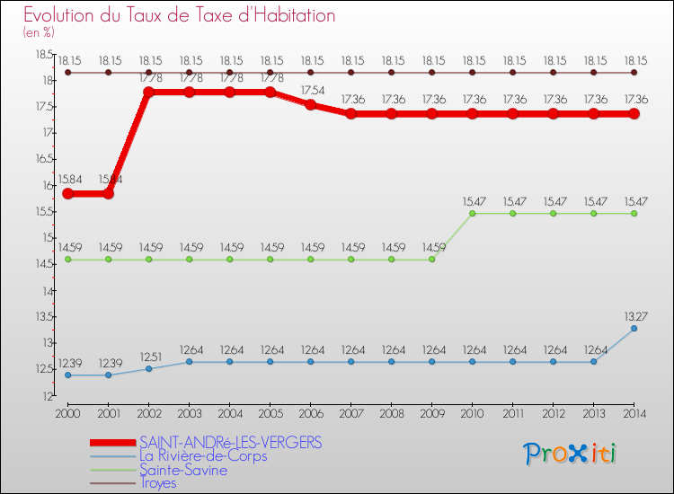 Evolution du taux de la taxe d'habitation pour SAINT-ANDRé-LES-VERGERS et les communes proches de 2000 à 2014 Comparaison des taux de la taxe d'habitation pour SAINT-ANDRé-LES-VERGERS et les communes voisines de 2000 à 2014