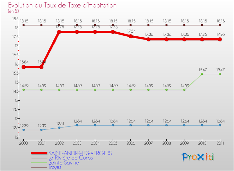 Evolution du taux de la taxe d'habitation pour SAINT-ANDRé-LES-VERGERS et les communes proches Comparaison des taux de la taxe d'habitation pour SAINT-ANDRé-LES-VERGERS et les communes voisines