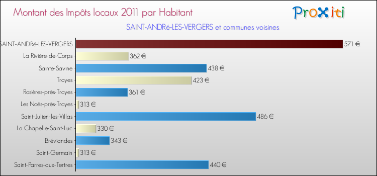 Montant des impôts locaux par Habitant pour SAINT-ANDRé-LES-VERGERS et les communes proches Comparaison des impôts locaux par habitant pour SAINT-ANDRé-LES-VERGERS et les communes voisines