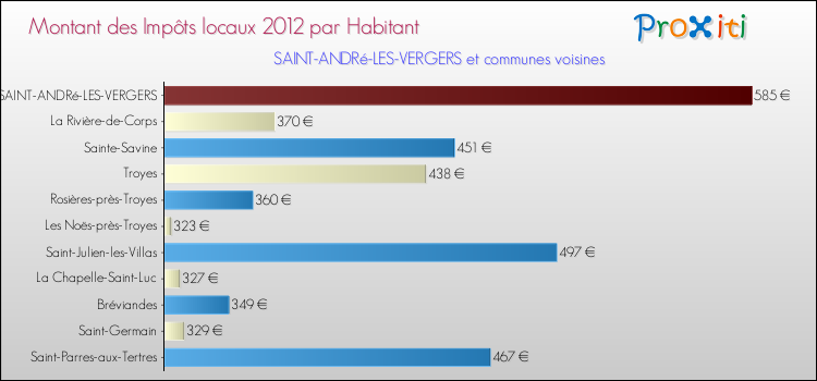 Montant des impôts locaux par Habitant pour SAINT-ANDRé-LES-VERGERS et les communes proches Comparaison des impôts locaux par habitant pour SAINT-ANDRé-LES-VERGERS et les communes voisines