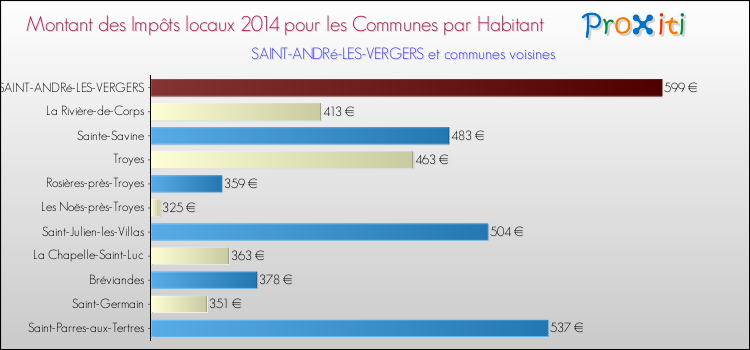 Montant des impôts locaux par Habitant pour SAINT-ANDRé-LES-VERGERS et les communes proches en 2014 Comparaison des impôts locaux par habitant pour SAINT-ANDRé-LES-VERGERS et les communes voisines en 2014