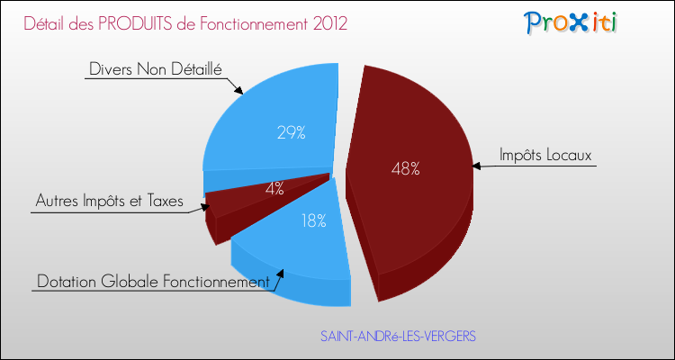 Décomposition du Budget de Fonctionnement 2012 de la commune de SAINT-ANDRé-LES-VERGERS Budget de Fonctionnement 2012 pour la commune de SAINT-ANDRé-LES-VERGERS
