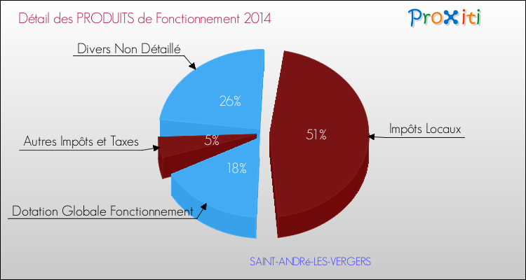 Décomposition du Budget de Fonctionnement 2014 de la commune de SAINT-ANDRé-LES-VERGERS Budget de Fonctionnement 2014 pour la commune de SAINT-ANDRé-LES-VERGERS