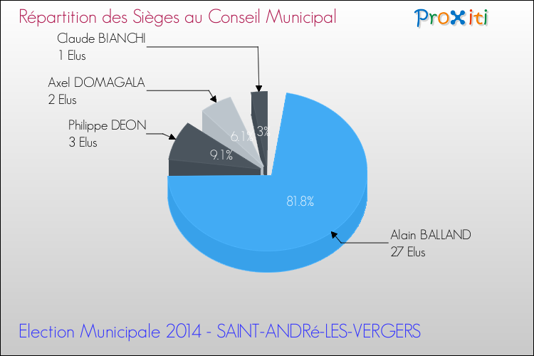 Répartition des élus au conseil municipal entre les listes à l'issue du 1er Tour des Elections Municipales 2014 de la commune de SAINT-ANDRé-LES-VERGERS Elections Municipales 2014 - Répartition des élus au conseil municipal entre les listes à l'issue du 1er Tour pour la commune de SAINT-ANDRé-LES-VERGERS