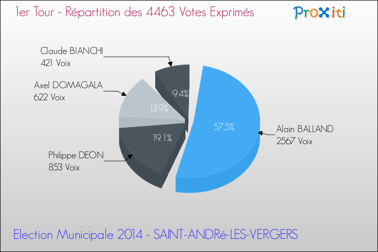 Répartition des votes exprimés au 1er Tour des Elections Municipales 2014 de la commune de SAINT-ANDRé-LES-VERGERS Elections Municipales 2014 - Répartition des votes exprimés au 1er Tour pour la commune de SAINT-ANDRé-LES-VERGERS