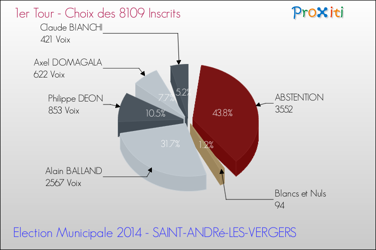 Résultats par rapport aux inscrits au 1er Tour des Elections Municipales 2014 de la commune de SAINT-ANDRé-LES-VERGERS Elections Municipales 2014 - Résultats par rapport aux inscrits au 1er Tour pour la commune de SAINT-ANDRé-LES-VERGERS