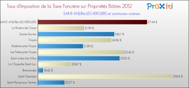Taux d'imposition de la taxe foncière sur le bati 2012 pour SAINT-ANDRé-LES-VERGERS et les communes proches Comparaison des taux d'imposition de la taxe foncière sur le bati 2012 pour SAINT-ANDRé-LES-VERGERS et les communes voisines