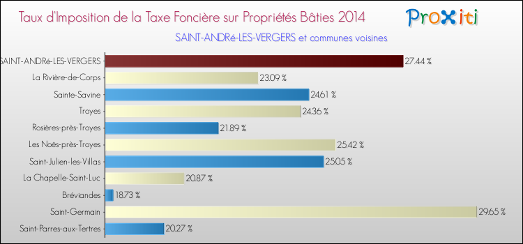 Taux d'imposition de la taxe foncière sur le bati 2014 pour SAINT-ANDRé-LES-VERGERS et les communes proches Comparaison des taux d'imposition de la taxe foncière sur le bati 2014 pour SAINT-ANDRé-LES-VERGERS et les communes voisines