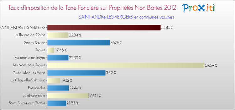 Taux d'imposition de la taxe foncière sur les immeubles et terrains non batis 2012 pour SAINT-ANDRé-LES-VERGERS et les communes proches Comparaison des taux d'imposition de la taxe foncière sur les immeubles et terrains non batis 2012 pour SAINT-ANDRé-LES-VERGERS et les communes voisines