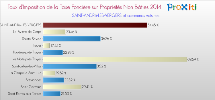 Taux d'imposition de la taxe foncière sur les immeubles et terrains non batis 2014 pour SAINT-ANDRé-LES-VERGERS et les communes proches Comparaison des taux d'imposition de la taxe foncière sur les immeubles et terrains non batis 2014 pour SAINT-ANDRé-LES-VERGERS et les communes voisines