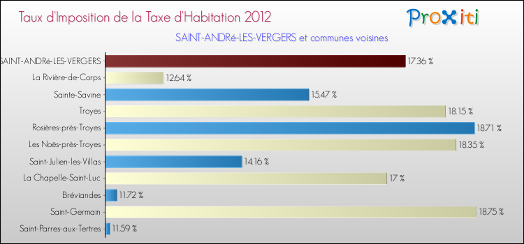 Taux d'imposition de la taxe d'habitation 2012 pour SAINT-ANDRé-LES-VERGERS et les communes proches Comparaison des taux d'imposition de la taxe d'habitation 2012 pour SAINT-ANDRé-LES-VERGERS et les communes voisines