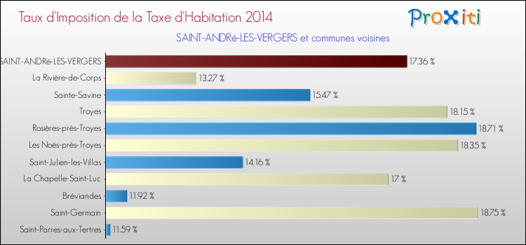 Taux d'imposition de la taxe d'habitation 2014 pour SAINT-ANDRé-LES-VERGERS et les communes proches Comparaison des taux d'imposition de la taxe d'habitation 2014 pour SAINT-ANDRé-LES-VERGERS et les communes voisines