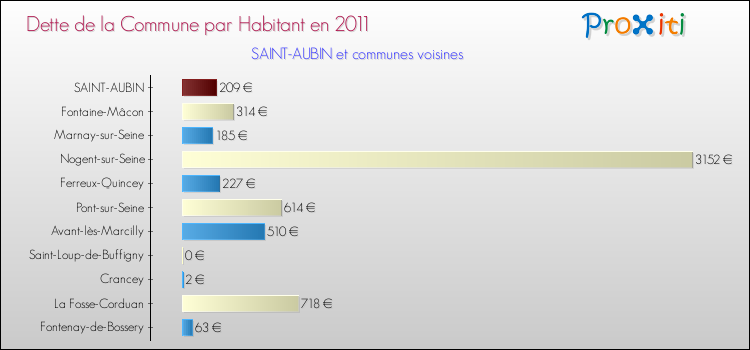Dette par habitant de la commune en 2011 pour SAINT-AUBIN et les communes proches Comparaison de la dette par habitant de la commune en 2011 pour SAINT-AUBIN et les communes voisines