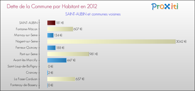 Dette par habitant de la commune en 2012 pour SAINT-AUBIN et les communes proches Comparaison de la dette par habitant de la commune en 2012 pour SAINT-AUBIN et les communes voisines