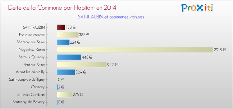 Dette par habitant de la commune en 2014 pour SAINT-AUBIN et les communes proches Comparaison de la dette par habitant de la commune en 2014 pour SAINT-AUBIN et les communes voisines