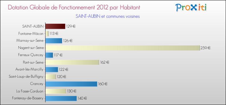Montant des dotations globales de fonctionnement DGF par Habitant pour SAINT-AUBIN et les communes proches Comparaison des des dotations globales de fonctionnement DGF par habitant pour SAINT-AUBIN et les communes voisines
