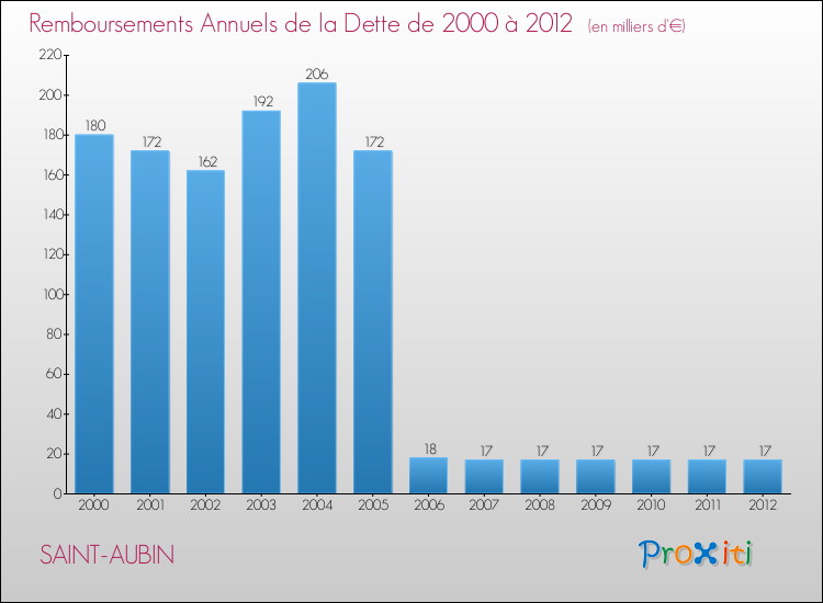 Evolution de l'annuité de la dette pour la commune de SAINT-AUBIN de 2000 à 2012 Annuités de la dette pour SAINT-AUBIN de 2000 à 2012