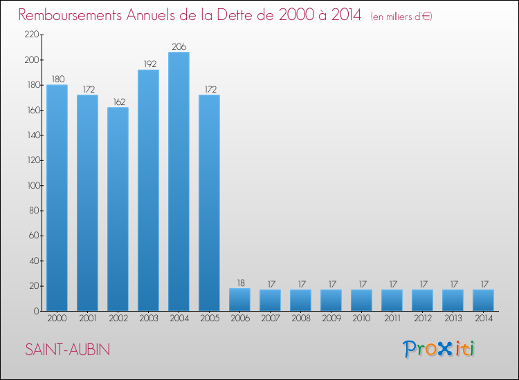 Evolution de l'annuité de la dette pour la commune de SAINT-AUBIN de 2000 à 2014 Annuités de la dette pour SAINT-AUBIN de 2000 à 2014