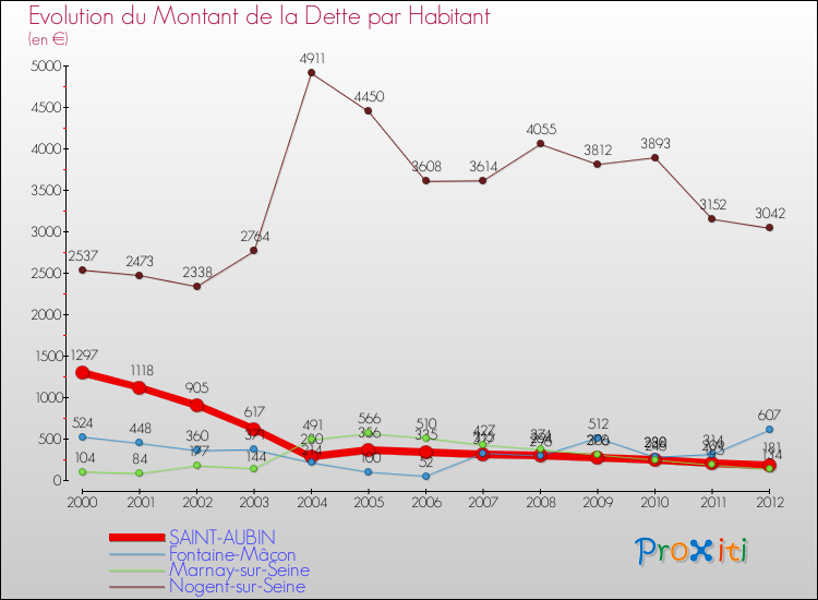 Evolution de la dette par habitant pour la commune de SAINT-AUBIN et les communes proches de 2000 à 2012 Comparaison de la dette par habitant pour SAINT-AUBIN et les communes voisines de 2000 à 2012