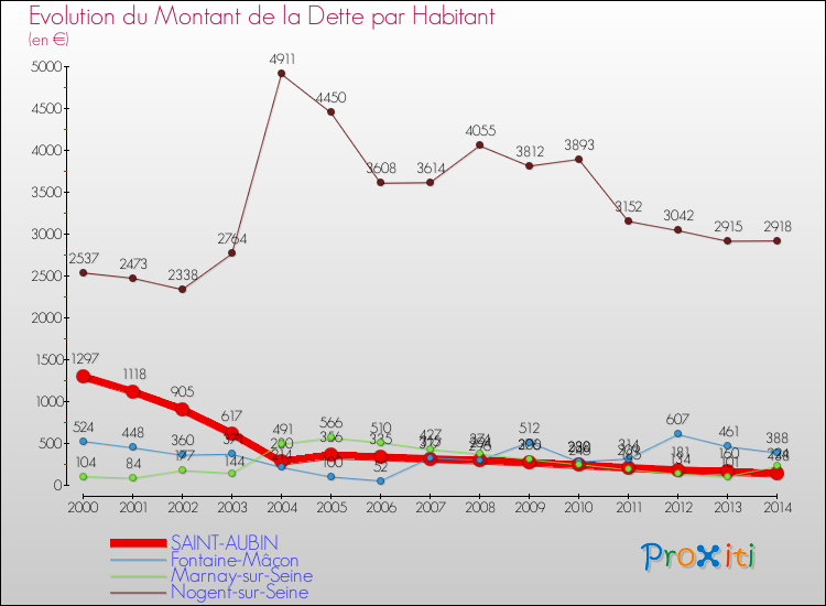 Evolution de la dette par habitant pour la commune de SAINT-AUBIN et les communes proches de 2000 à 2014 Comparaison de la dette par habitant pour SAINT-AUBIN et les communes voisines de 2000 à 2014