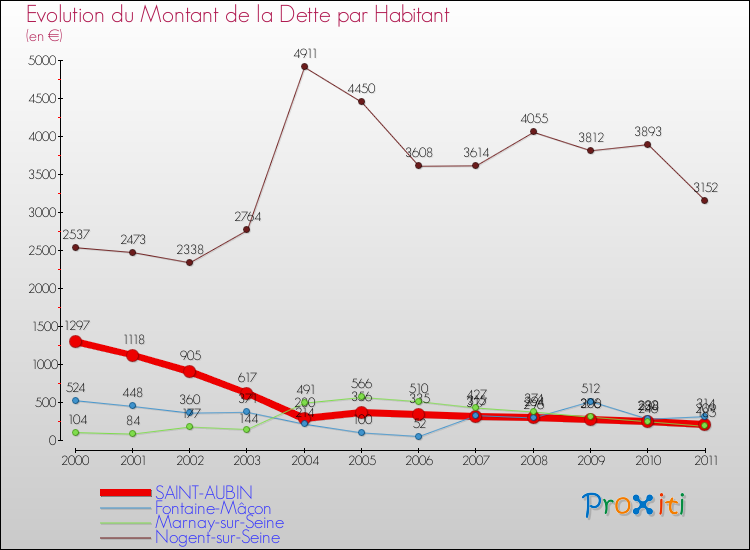 Evolution de la dette par habitant pour la commune de SAINT-AUBIN et les communes proches Comparaison de la dette par habitant pour SAINT-AUBIN et les communes voisines