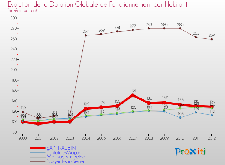 Evolution et montant de la dotation globale de fonctionnement par Habitant pour SAINT-AUBIN et les communes proches Comparaison des dotations globales de fonctionnement par habitant pour SAINT-AUBIN et les communes voisines