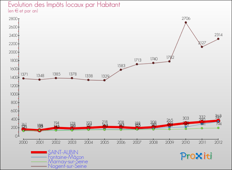 Evolution et montant des impôts locaux par Habitant pour SAINT-AUBIN et les communes proches Comparaison des impôts locaux par habitant pour SAINT-AUBIN et les communes voisines