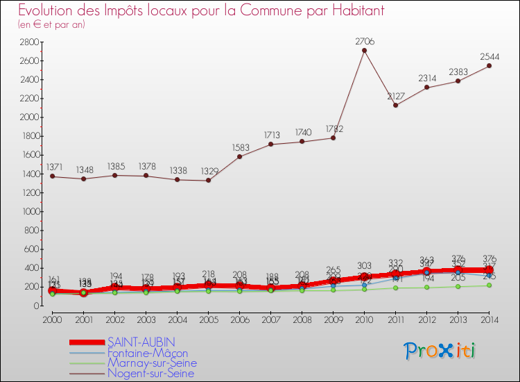 Evolution et montant des impôts locaux par Habitant pour SAINT-AUBIN et les communes proches de 2000 à 2014 Comparaison des impôts locaux par habitant pour SAINT-AUBIN et les communes voisines de 2000 à 2014