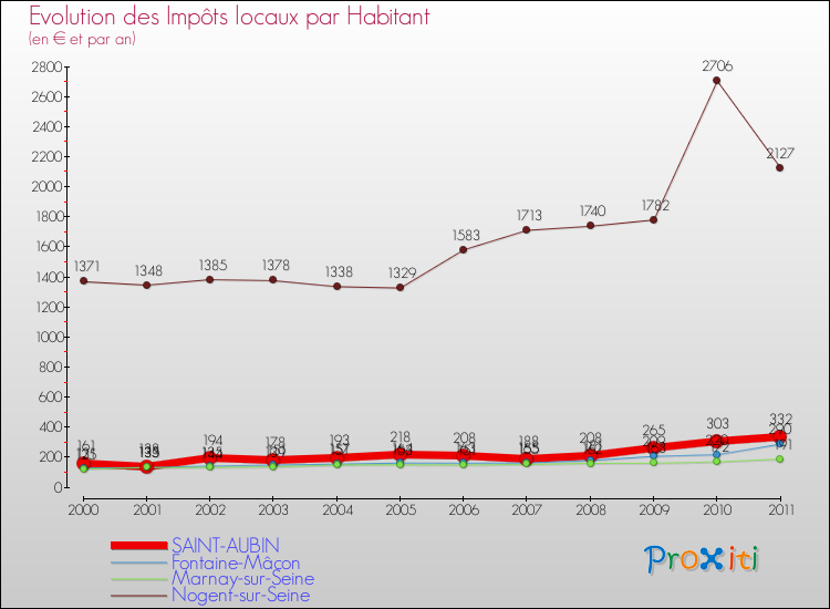 Evolution et montant des impôts locaux par Habitant pour SAINT-AUBIN et les communes proches Comparaison des impôts locaux par habitant pour SAINT-AUBIN et les communes voisines