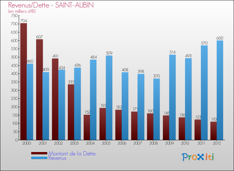 Evolution comparée de la dette et des revenus pour la commune de SAINT-AUBIN de 2000 à 2012 Comparaison de la dette et des revenus pour SAINT-AUBIN de 2000 à 2012