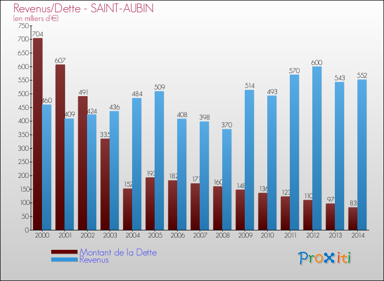 Evolution comparée de la dette et des revenus pour la commune de SAINT-AUBIN de 2000 à 2014 Comparaison de la dette et des revenus pour SAINT-AUBIN de 2000 à 2014