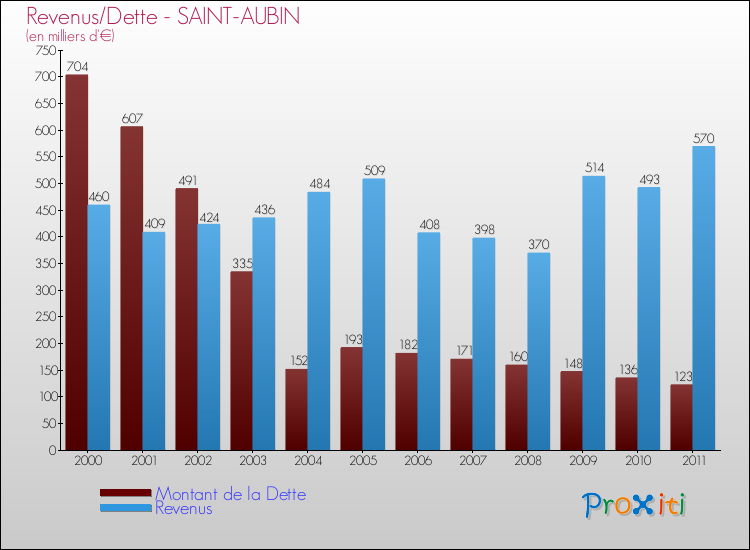 Evolution comparée de la dette et des revenus pour la commune de SAINT-AUBIN de 2000 à 2011 Comparaison de la dette et des revenus pour SAINT-AUBIN de 2000 à 2011