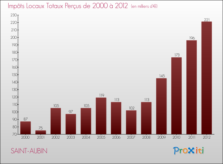 Evolution des Impôts Locaux pour la commune de SAINT-AUBIN de 2000 à 2012 Evolution des Impôts Locaux pour SAINT-AUBIN de 2000 à 2012